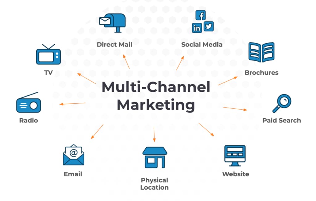 Multichannel-Marketing